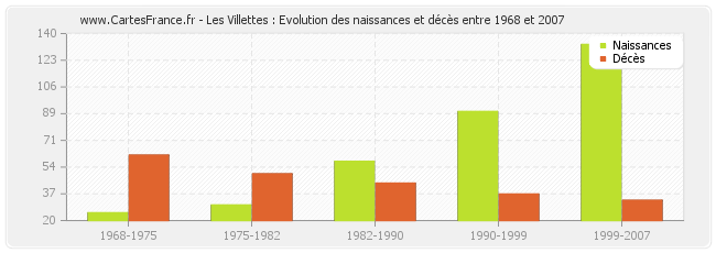Les Villettes : Evolution des naissances et décès entre 1968 et 2007